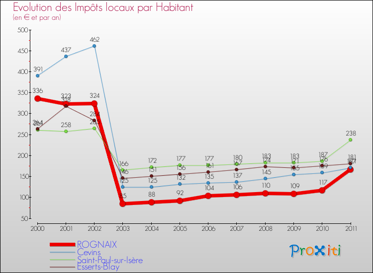 Evolution et montant des impôts locaux par Habitant pour ROGNAIX et les communes proches Comparaison des impôts locaux par habitant pour ROGNAIX et les communes voisines