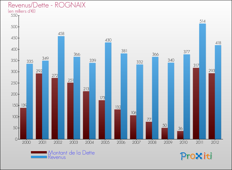 Evolution comparée de la dette et des revenus pour la commune de ROGNAIX de 2000 à 2012 Comparaison de la dette et des revenus pour ROGNAIX de 2000 à 2012