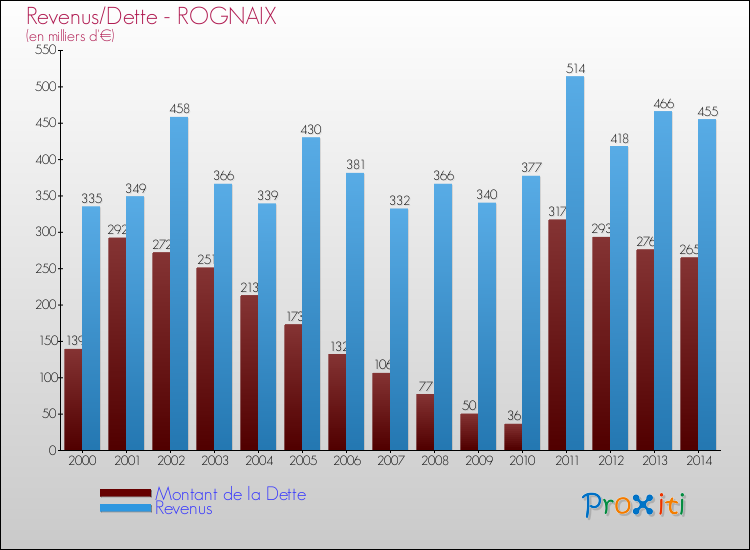 Evolution comparée de la dette et des revenus pour la commune de ROGNAIX de 2000 à 2014 Comparaison de la dette et des revenus pour ROGNAIX de 2000 à 2014