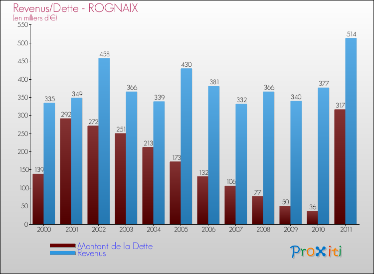 Evolution comparée de la dette et des revenus pour la commune de ROGNAIX de 2000 à 2011 Comparaison de la dette et des revenus pour ROGNAIX de 2000 à 2011