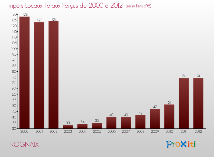 Evolution des Impôts Locaux pour la commune de ROGNAIX de 2000 à 2012 Evolution des Impôts Locaux pour ROGNAIX de 2000 à 2012