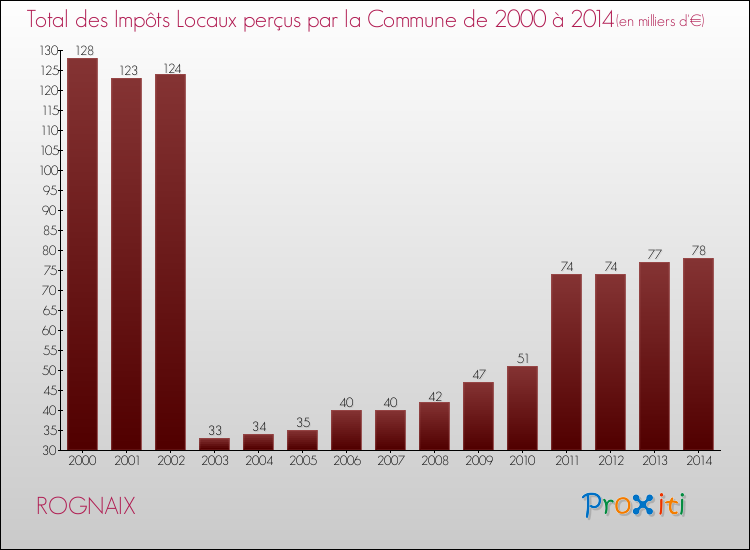 Evolution des Impôts Locaux pour la commune de ROGNAIX de 2000 à 2014 Evolution des Impôts Locaux pour ROGNAIX de 2000 à 2014