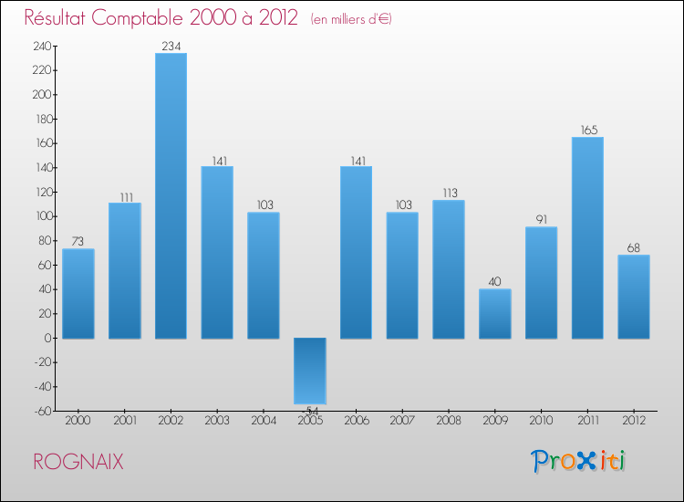 Evolution du résultat comptable pour la commune de ROGNAIX de 2000 à 2012 Evolution du résultat comptable pour ROGNAIX de 2000 à 2012