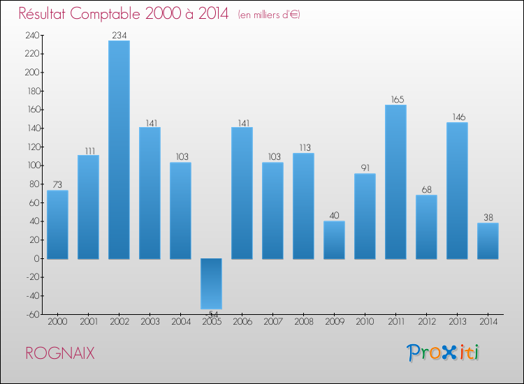 Evolution du résultat comptable pour la commune de ROGNAIX de 2000 à 2014 Evolution du résultat comptable pour ROGNAIX de 2000 à 2014