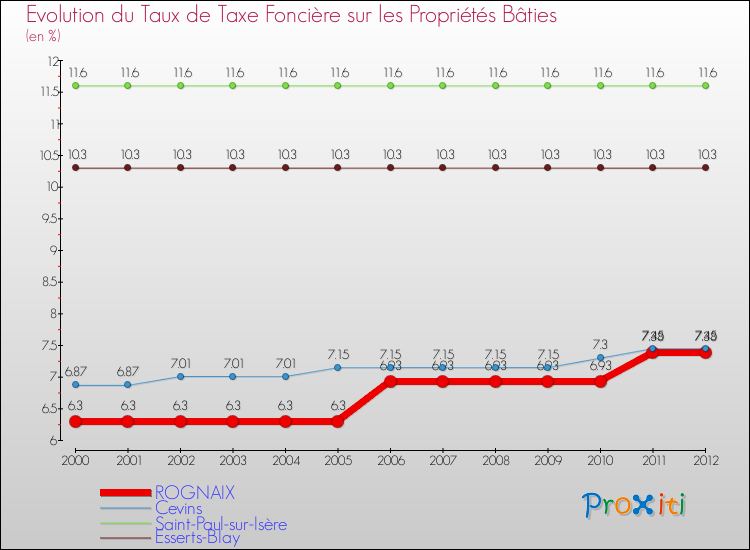 Evolution du taux de la taxe foncière sur le bati pour ROGNAIX et les communes proches de 2000 à 2012 Comparaison des taux de taxe foncière sur le bati pour ROGNAIX et les communes voisines de 2000 à 2012