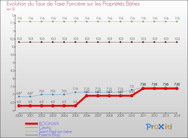 Evolution du taux de la taxe foncière sur le bati pour ROGNAIX et les communes proches de 2000 à 2014 Comparaison des taux de taxe foncière sur le bati pour ROGNAIX et les communes voisines de 2000 à 2014