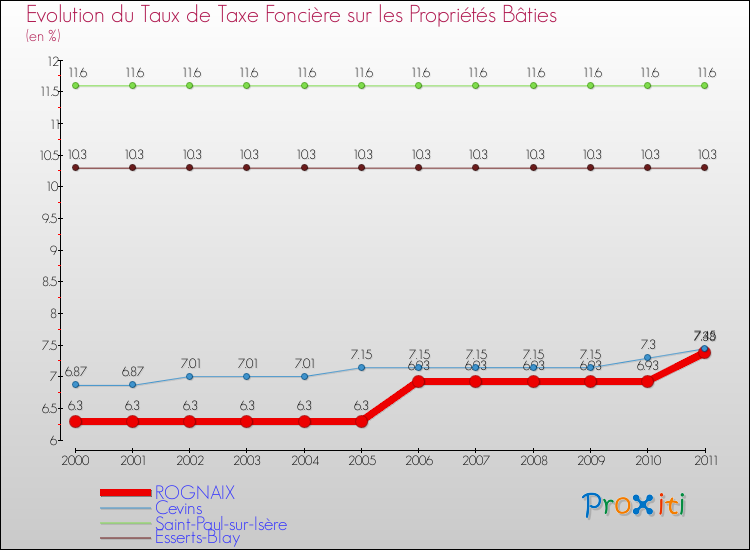 Evolution du taux de la taxe foncière sur le bati pour ROGNAIX et les communes proches Comparaison des taux de taxe foncière sur le bati pour ROGNAIX et les communes voisines