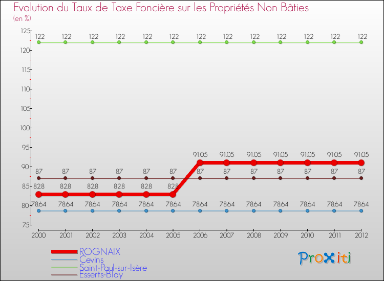 Evolution du taux de la taxe foncière sur les immeubles et terrains non batis pour ROGNAIX et les communes proches de 2000 à 2012 Comparaison des taux de la taxe foncière sur les immeubles et terrains non batis pour ROGNAIX et les communes voisines de 2000 à 2012