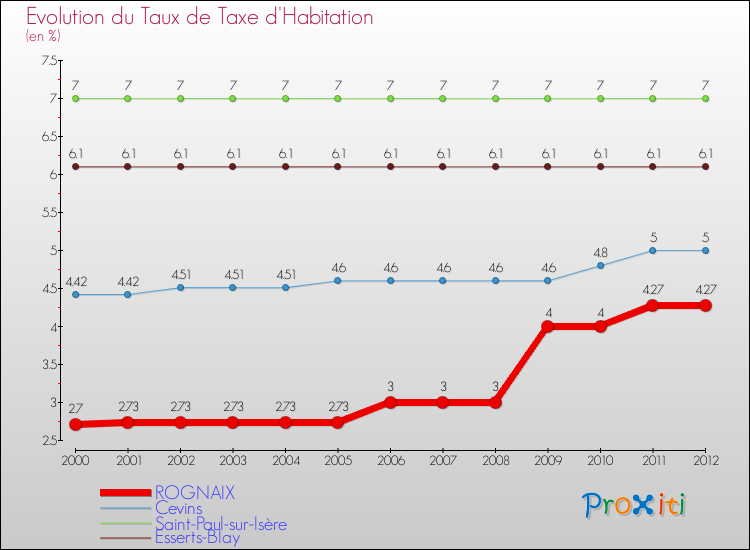 Evolution du taux de la taxe d'habitation pour ROGNAIX et les communes proches Comparaison des taux de la taxe d'habitation pour ROGNAIX et les communes voisines