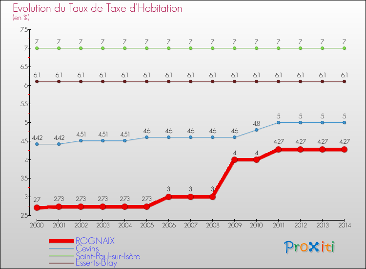 Evolution du taux de la taxe d'habitation pour ROGNAIX et les communes proches de 2000 à 2014 Comparaison des taux de la taxe d'habitation pour ROGNAIX et les communes voisines de 2000 à 2014