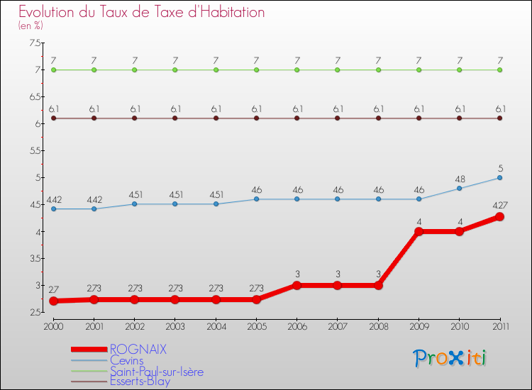 Evolution du taux de la taxe d'habitation pour ROGNAIX et les communes proches Comparaison des taux de la taxe d'habitation pour ROGNAIX et les communes voisines