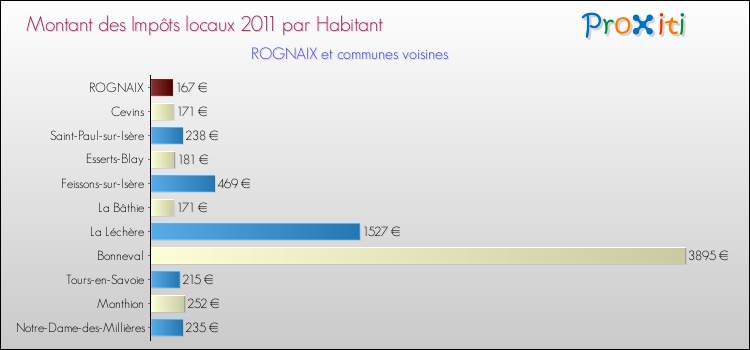 Montant des impôts locaux par Habitant pour ROGNAIX et les communes proches Comparaison des impôts locaux par habitant pour ROGNAIX et les communes voisines