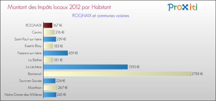 Montant des impôts locaux par Habitant pour ROGNAIX et les communes proches Comparaison des impôts locaux par habitant pour ROGNAIX et les communes voisines