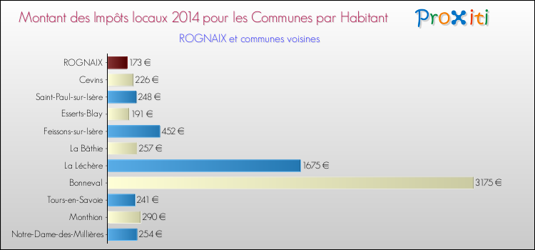Montant des impôts locaux par Habitant pour ROGNAIX et les communes proches en 2014 Comparaison des impôts locaux par habitant pour ROGNAIX et les communes voisines en 2014
