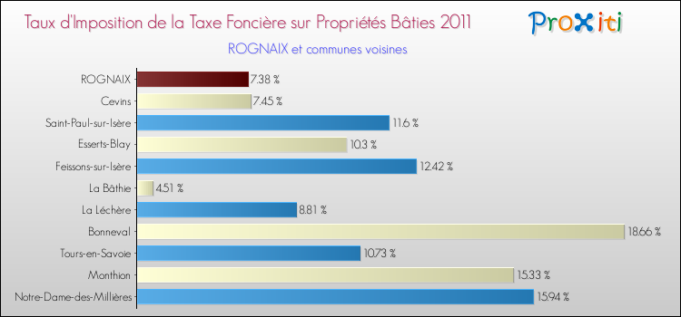 Taux d'imposition de la taxe foncière sur le bati 2011 pour ROGNAIX et les communes proches Comparaison des taux d'imposition de la taxe foncière sur le bati 2011 pour ROGNAIX et les communes voisines