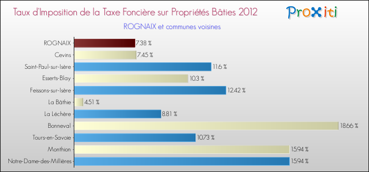 Taux d'imposition de la taxe foncière sur le bati 2012 pour ROGNAIX et les communes proches Comparaison des taux d'imposition de la taxe foncière sur le bati 2012 pour ROGNAIX et les communes voisines