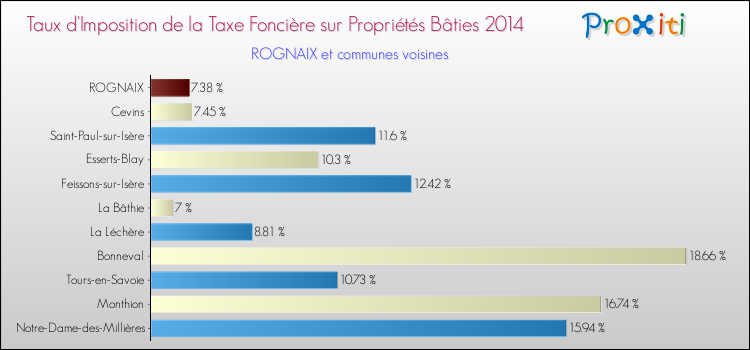 Taux d'imposition de la taxe foncière sur le bati 2014 pour ROGNAIX et les communes proches Comparaison des taux d'imposition de la taxe foncière sur le bati 2014 pour ROGNAIX et les communes voisines