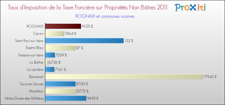 Taux d'imposition de la taxe foncière sur les immeubles et terrains non batis 2011 pour ROGNAIX et les communes proches Comparaison des taux d'imposition de la taxe foncière sur les immeubles et terrains non batis 2011 pour ROGNAIX et les communes voisines