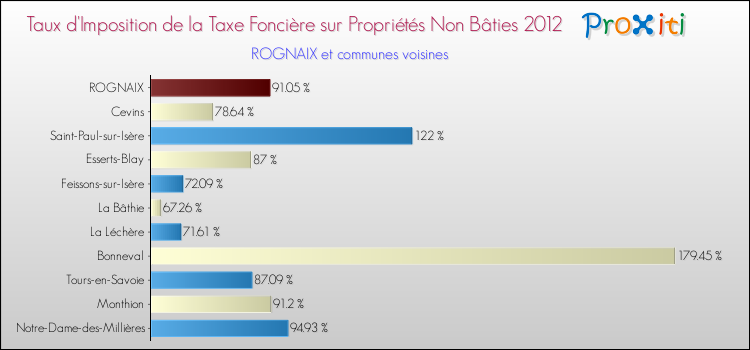 Taux d'imposition de la taxe foncière sur les immeubles et terrains non batis 2012 pour ROGNAIX et les communes proches Comparaison des taux d'imposition de la taxe foncière sur les immeubles et terrains non batis 2012 pour ROGNAIX et les communes voisines