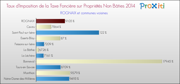 Taux d'imposition de la taxe foncière sur les immeubles et terrains non batis 2014 pour ROGNAIX et les communes proches Comparaison des taux d'imposition de la taxe foncière sur les immeubles et terrains non batis 2014 pour ROGNAIX et les communes voisines