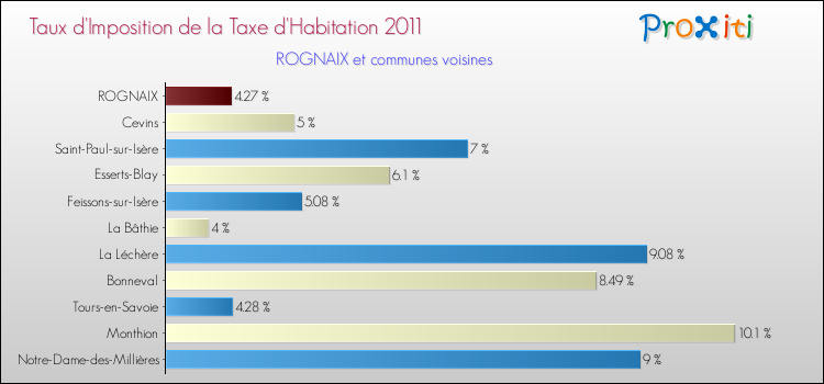Taux d'imposition de la taxe d'habitation 2011 pour ROGNAIX et les communes proches Comparaison des taux d'imposition de la taxe d'habitation 2011 pour ROGNAIX et les communes voisines