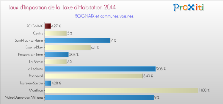 Taux d'imposition de la taxe d'habitation 2014 pour ROGNAIX et les communes proches Comparaison des taux d'imposition de la taxe d'habitation 2014 pour ROGNAIX et les communes voisines