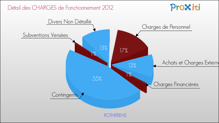 Décomposition des Charges de Fonctionnement 2012 de la commune de ROTHERENS Charges de Fonctionnement 2012 pour la commune de ROTHERENS