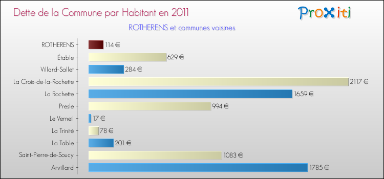 Dette par habitant de la commune en 2011 pour ROTHERENS et les communes proches Comparaison de la dette par habitant de la commune en 2011 pour ROTHERENS et les communes voisines