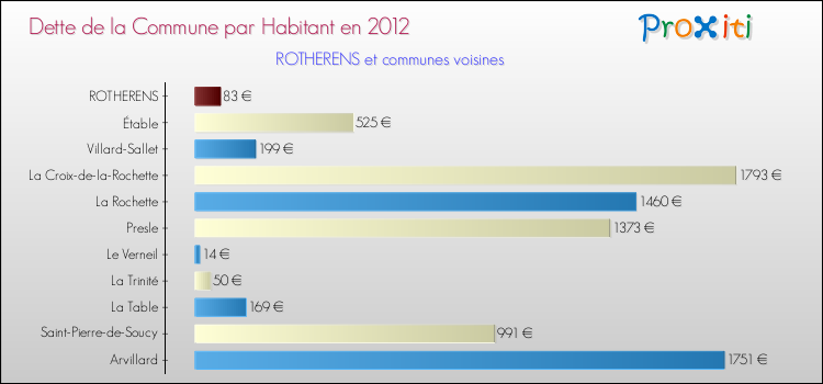 Dette par habitant de la commune en 2012 pour ROTHERENS et les communes proches Comparaison de la dette par habitant de la commune en 2012 pour ROTHERENS et les communes voisines