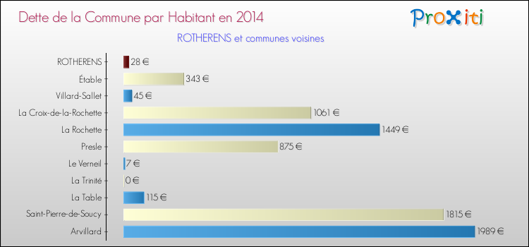 Dette par habitant de la commune en 2014 pour ROTHERENS et les communes proches Comparaison de la dette par habitant de la commune en 2014 pour ROTHERENS et les communes voisines