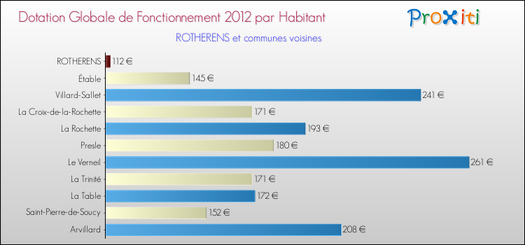 Montant des dotations globales de fonctionnement DGF par Habitant pour ROTHERENS et les communes proches Comparaison des des dotations globales de fonctionnement DGF par habitant pour ROTHERENS et les communes voisines