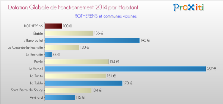 Montant des dotations globales de fonctionnement DGF par Habitant pour ROTHERENS et les communes proches en 2014. Comparaison des des dotations globales de fonctionnement DGF par habitant pour ROTHERENS et les communes voisines en 2014.