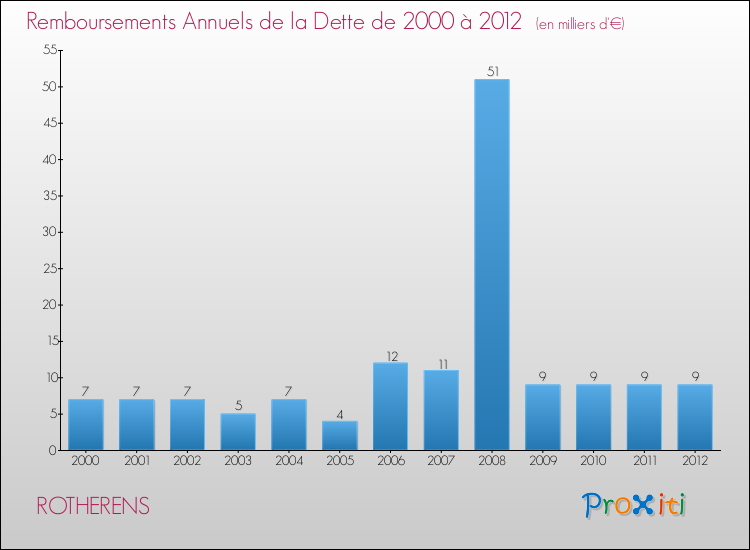 Evolution de l'annuité de la dette pour la commune de ROTHERENS de 2000 à 2012 Annuités de la dette pour ROTHERENS de 2000 à 2012