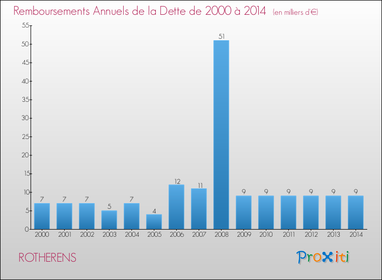 Evolution de l'annuité de la dette pour la commune de ROTHERENS de 2000 à 2014 Annuités de la dette pour ROTHERENS de 2000 à 2014