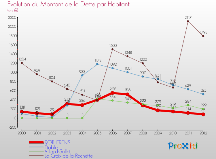 Evolution de la dette par habitant pour la commune de ROTHERENS et les communes proches de 2000 à 2012 Comparaison de la dette par habitant pour ROTHERENS et les communes voisines de 2000 à 2012