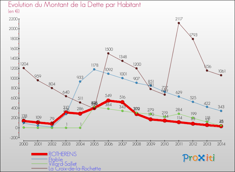 Evolution de la dette par habitant pour la commune de ROTHERENS et les communes proches de 2000 à 2014 Comparaison de la dette par habitant pour ROTHERENS et les communes voisines de 2000 à 2014