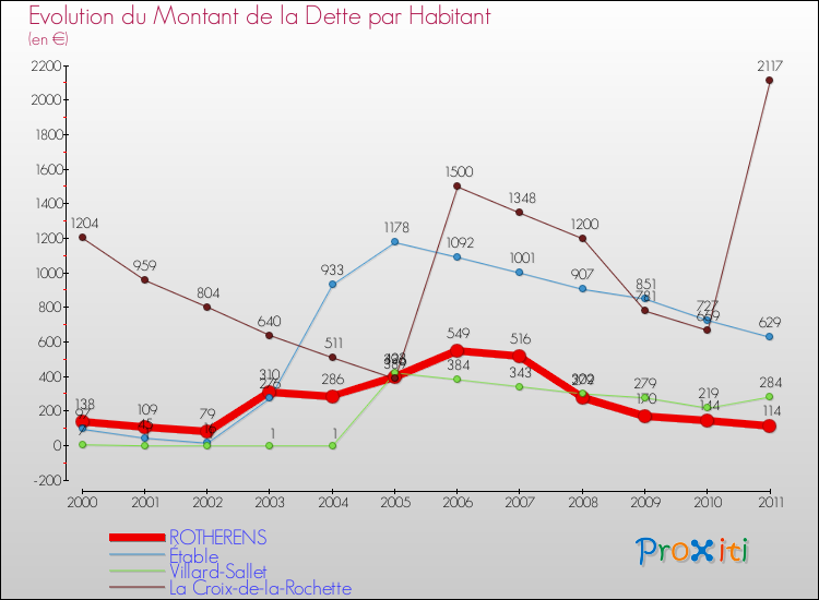 Evolution de la dette par habitant pour la commune de ROTHERENS et les communes proches Comparaison de la dette par habitant pour ROTHERENS et les communes voisines