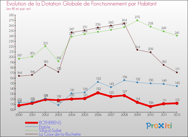 Evolution et montant de la dotation globale de fonctionnement par Habitant pour ROTHERENS et les communes proches Comparaison des dotations globales de fonctionnement par habitant pour ROTHERENS et les communes voisines