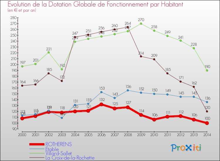 Evolution et montant de la dotation globale de fonctionnement par Habitant pour ROTHERENS et les communes proches de 2000 à 2014. Comparaison des dotations globales de fonctionnement par habitant pour ROTHERENS et les communes voisines de 2000 à 2014.