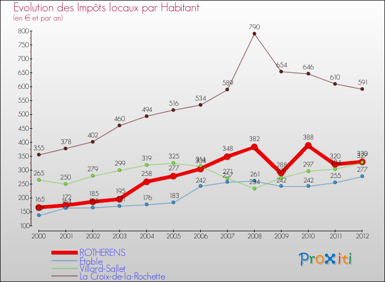 Evolution et montant des impôts locaux par Habitant pour ROTHERENS et les communes proches Comparaison des impôts locaux par habitant pour ROTHERENS et les communes voisines