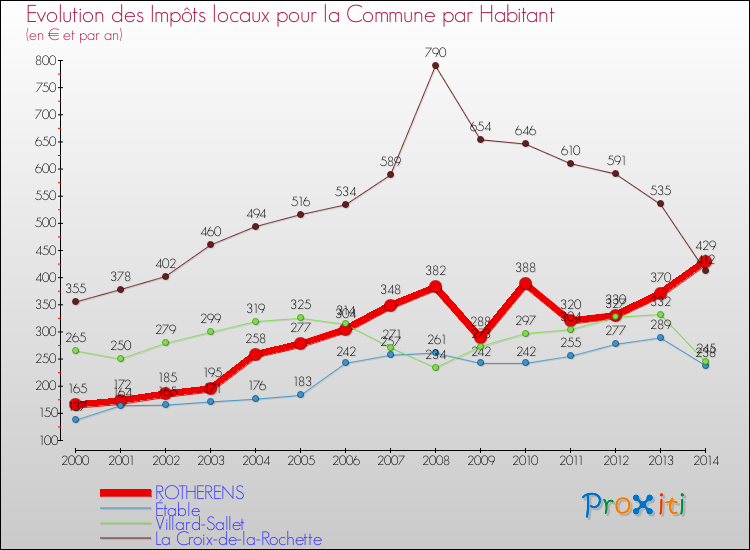 Evolution et montant des impôts locaux par Habitant pour ROTHERENS et les communes proches de 2000 à 2014 Comparaison des impôts locaux par habitant pour ROTHERENS et les communes voisines de 2000 à 2014