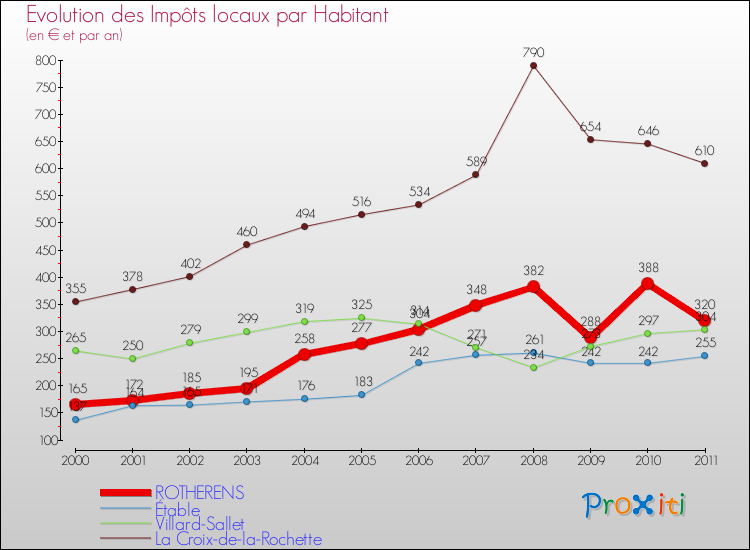 Evolution et montant des impôts locaux par Habitant pour ROTHERENS et les communes proches Comparaison des impôts locaux par habitant pour ROTHERENS et les communes voisines