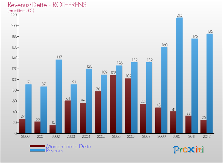 Evolution comparée de la dette et des revenus pour la commune de ROTHERENS de 2000 à 2012 Comparaison de la dette et des revenus pour ROTHERENS de 2000 à 2012