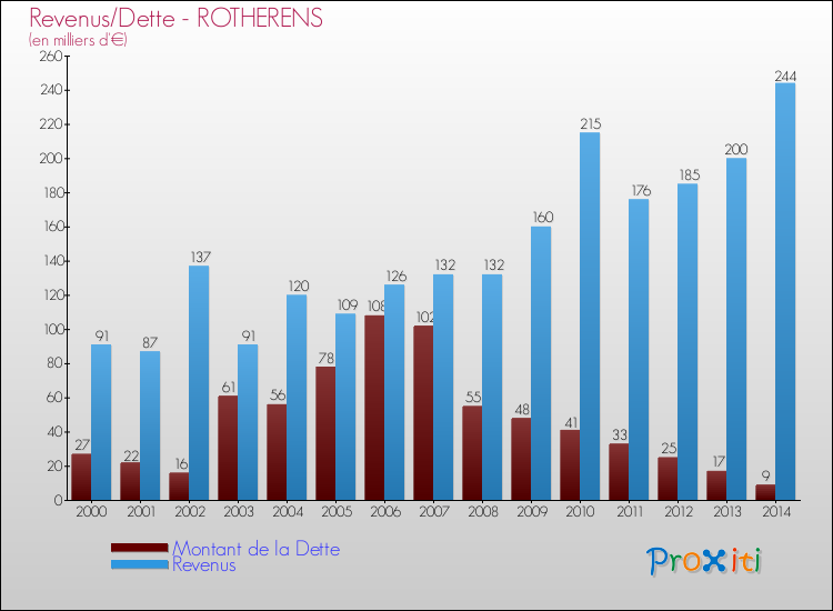 Evolution comparée de la dette et des revenus pour la commune de ROTHERENS de 2000 à 2014 Comparaison de la dette et des revenus pour ROTHERENS de 2000 à 2014