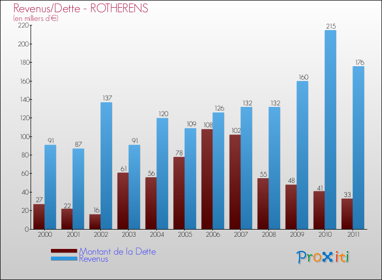 Evolution comparée de la dette et des revenus pour la commune de ROTHERENS de 2000 à 2011 Comparaison de la dette et des revenus pour ROTHERENS de 2000 à 2011