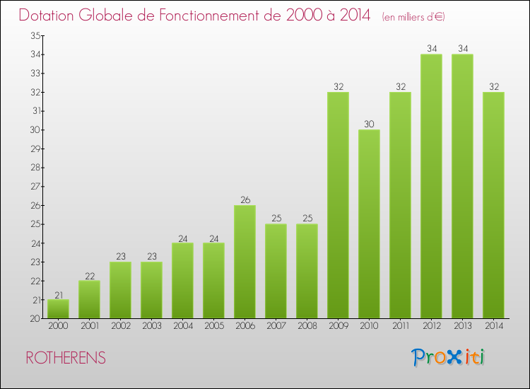 Evolution du montant de la Dotation Globale de Fonctionnement pour la commune de ROTHERENS de 2000 à 2014 Evolution du montant de la Dotation Globale de Fonctionnement pour ROTHERENS de 2000 à 2014