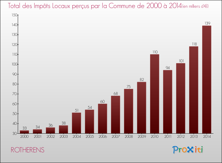 Evolution des Impôts Locaux pour la commune de ROTHERENS de 2000 à 2014 Evolution des Impôts Locaux pour ROTHERENS de 2000 à 2014