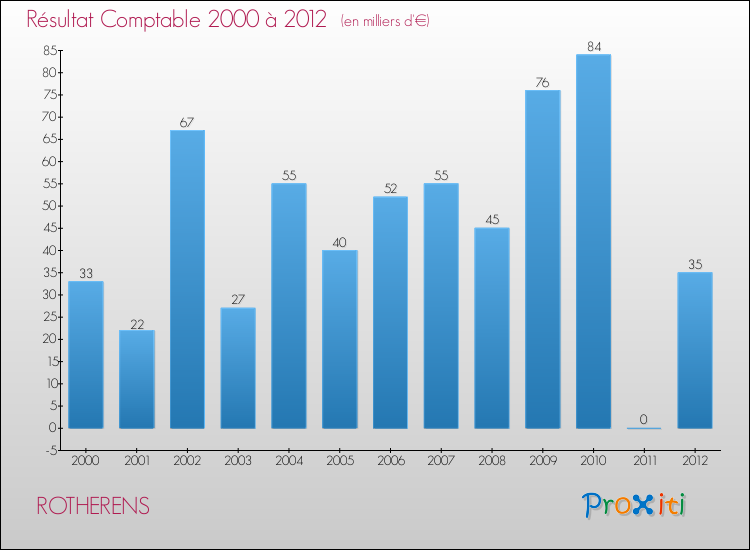 Evolution du résultat comptable pour la commune de ROTHERENS de 2000 à 2012 Evolution du résultat comptable pour ROTHERENS de 2000 à 2012