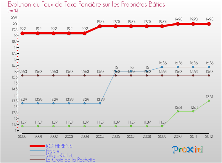 Evolution du taux de la taxe foncière sur le bati pour ROTHERENS et les communes proches de 2000 à 2012 Comparaison des taux de taxe foncière sur le bati pour ROTHERENS et les communes voisines de 2000 à 2012