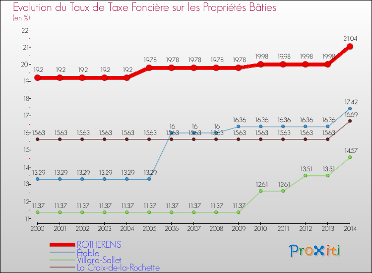 Evolution du taux de la taxe foncière sur le bati pour ROTHERENS et les communes proches de 2000 à 2014 Comparaison des taux de taxe foncière sur le bati pour ROTHERENS et les communes voisines de 2000 à 2014